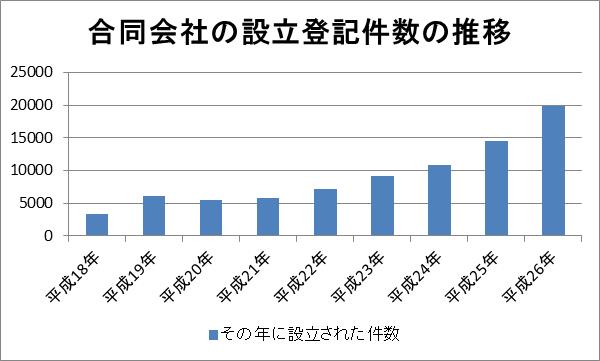 合同会社設立件数の推移