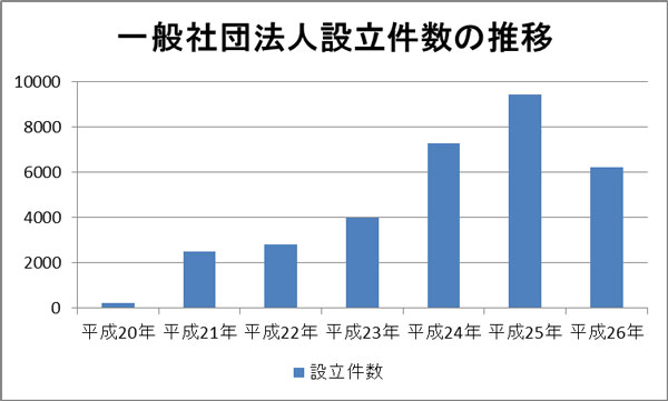 一般社団法人設立件数の推移